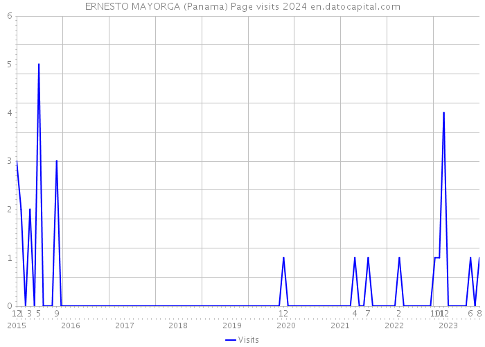 ERNESTO MAYORGA (Panama) Page visits 2024 