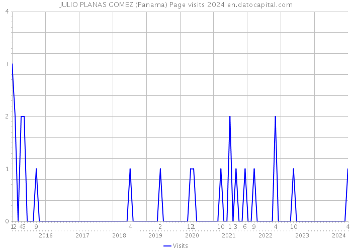 JULIO PLANAS GOMEZ (Panama) Page visits 2024 