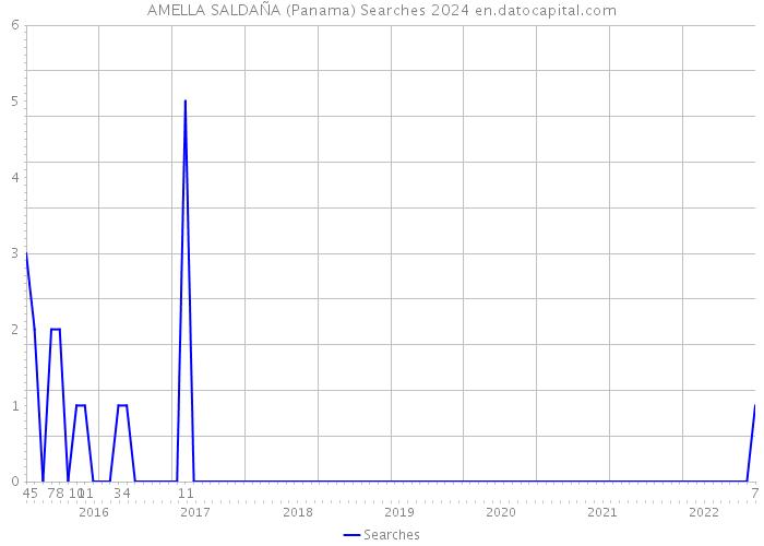AMELLA SALDAÑA (Panama) Searches 2024 
