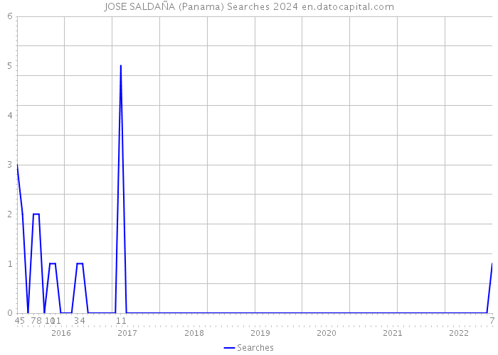 JOSE SALDAÑA (Panama) Searches 2024 