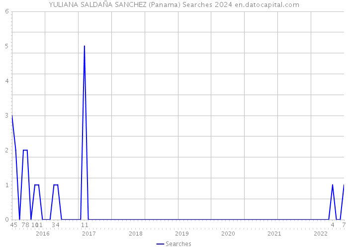 YULIANA SALDAÑA SANCHEZ (Panama) Searches 2024 