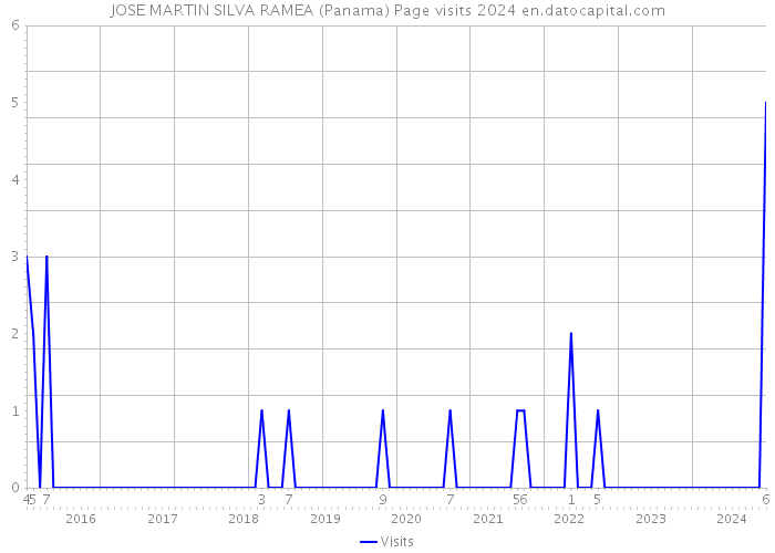 JOSE MARTIN SILVA RAMEA (Panama) Page visits 2024 