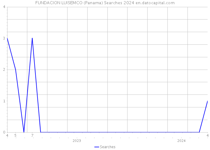 FUNDACION LUISEMCO (Panama) Searches 2024 