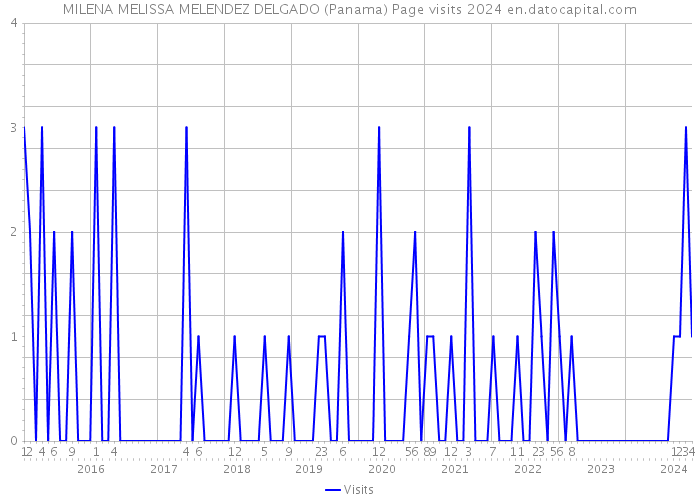 MILENA MELISSA MELENDEZ DELGADO (Panama) Page visits 2024 