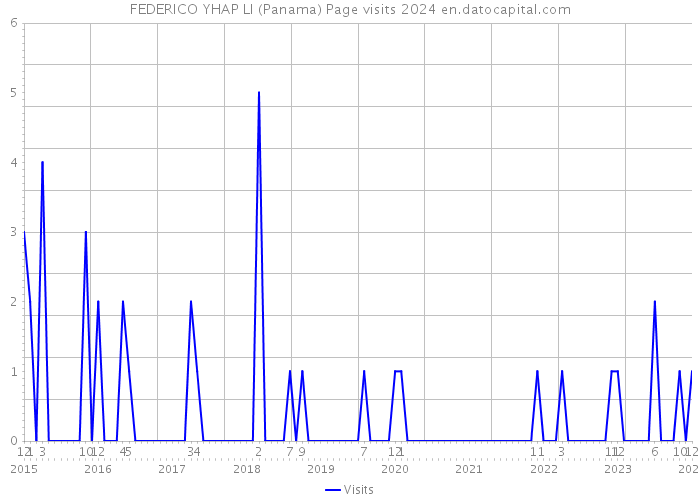 FEDERICO YHAP LI (Panama) Page visits 2024 