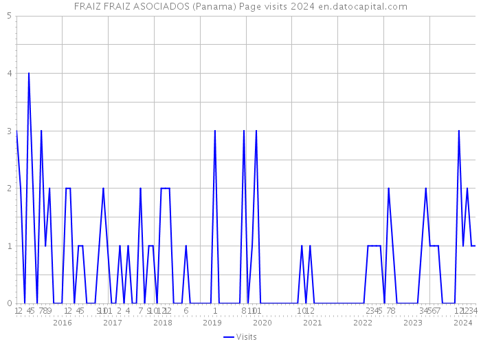FRAIZ FRAIZ ASOCIADOS (Panama) Page visits 2024 