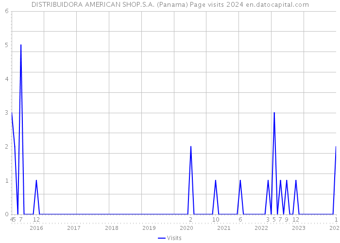 DISTRIBUIDORA AMERICAN SHOP.S.A. (Panama) Page visits 2024 