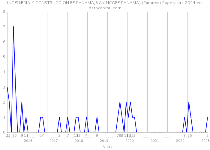 INGENIERIA Y CONSTRUCCION FF PANAMA,S.A.(INCOFF PANAMA) (Panama) Page visits 2024 