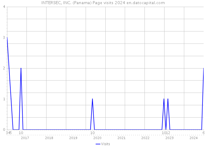INTERSEC, INC. (Panama) Page visits 2024 