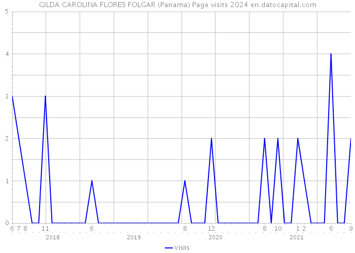GILDA CAROLINA FLORES FOLGAR (Panama) Page visits 2024 