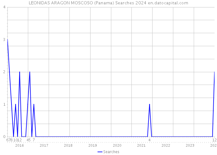 LEONIDAS ARAGON MOSCOSO (Panama) Searches 2024 