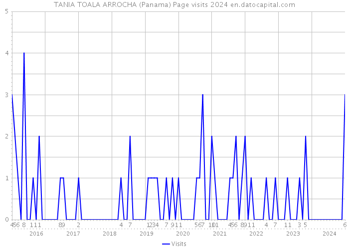 TANIA TOALA ARROCHA (Panama) Page visits 2024 