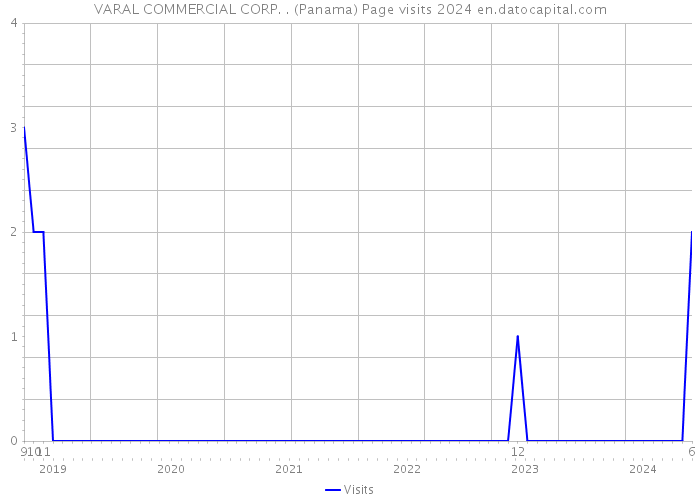 VARAL COMMERCIAL CORP. . (Panama) Page visits 2024 