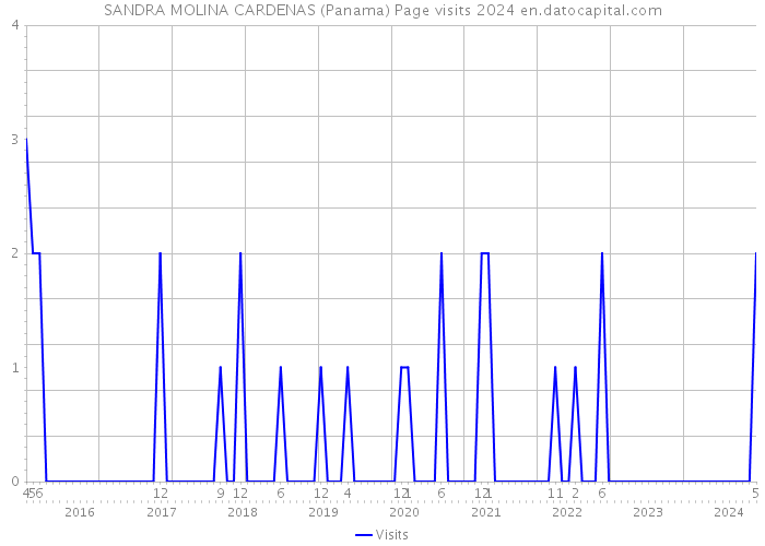 SANDRA MOLINA CARDENAS (Panama) Page visits 2024 