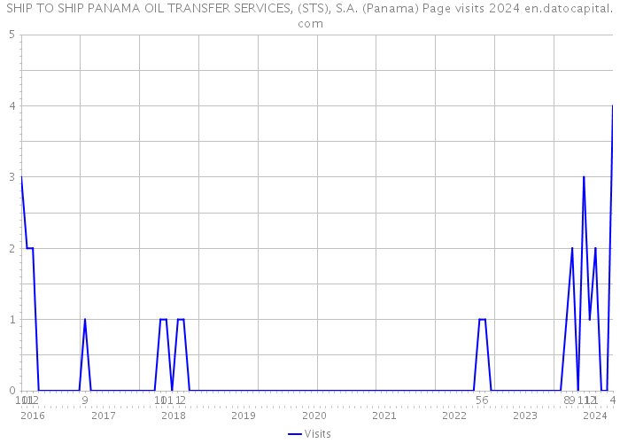 SHIP TO SHIP PANAMA OIL TRANSFER SERVICES, (STS), S.A. (Panama) Page visits 2024 