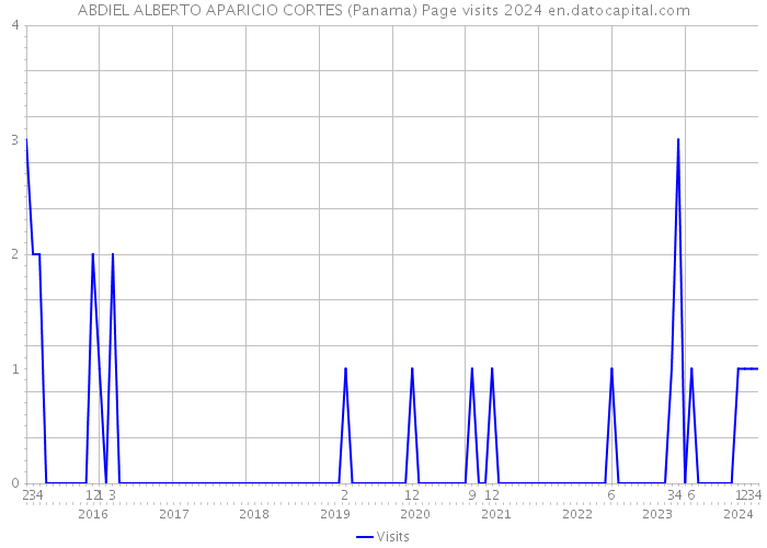 ABDIEL ALBERTO APARICIO CORTES (Panama) Page visits 2024 