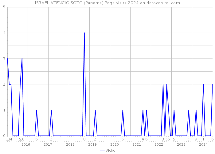 ISRAEL ATENCIO SOTO (Panama) Page visits 2024 