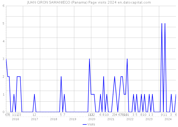 JUAN GIRON SAMANIEGO (Panama) Page visits 2024 