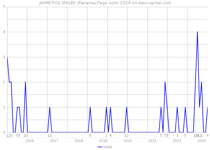 JAIME FIOL MALEK (Panama) Page visits 2024 