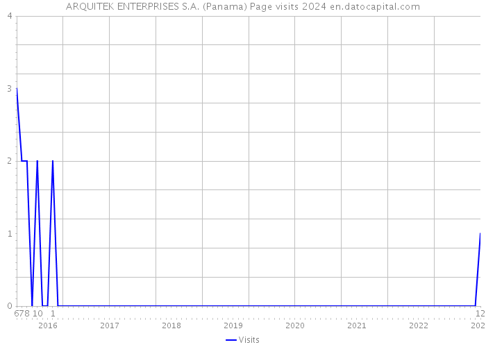 ARQUITEK ENTERPRISES S.A. (Panama) Page visits 2024 