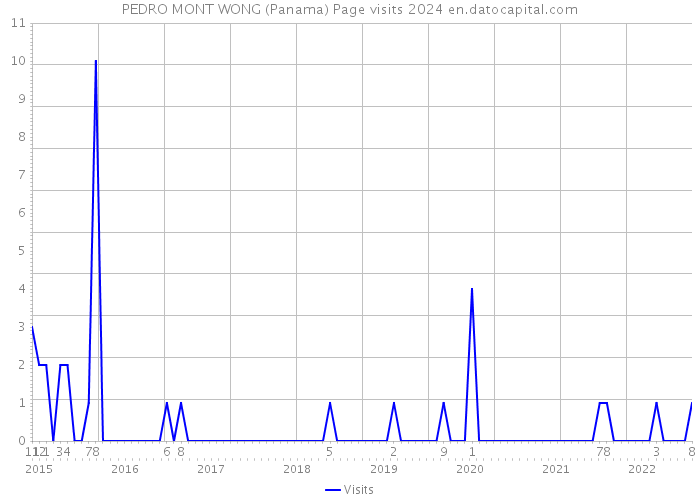PEDRO MONT WONG (Panama) Page visits 2024 