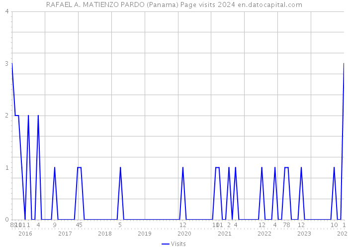 RAFAEL A. MATIENZO PARDO (Panama) Page visits 2024 