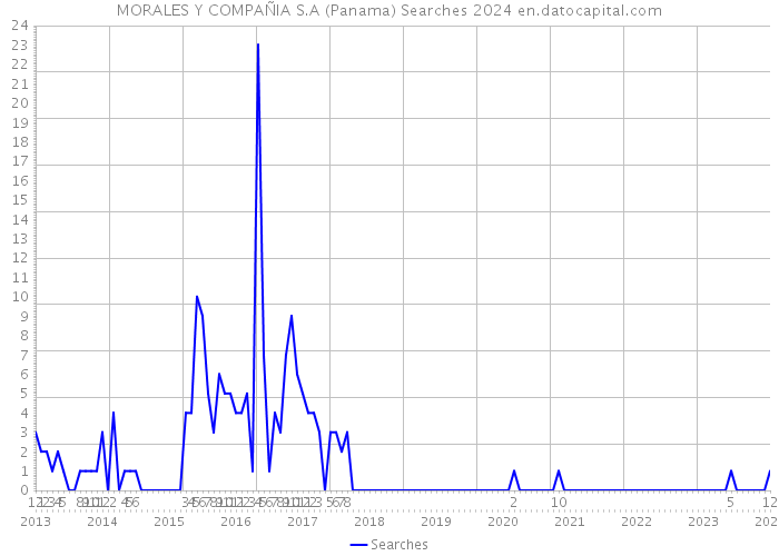 MORALES Y COMPAÑIA S.A (Panama) Searches 2024 