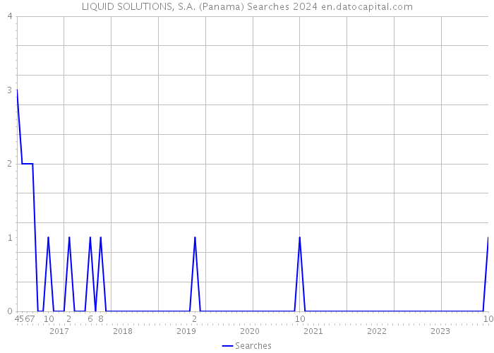 LIQUID SOLUTIONS, S.A. (Panama) Searches 2024 