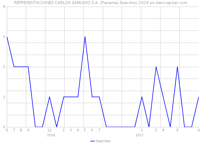 REPRESENTACIONES CARLOS SAMUDIO S.A. (Panama) Searches 2024 