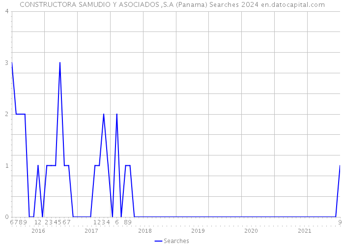 CONSTRUCTORA SAMUDIO Y ASOCIADOS ,S.A (Panama) Searches 2024 
