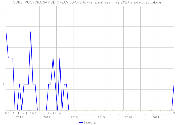 CONSTRUCTORA SAMUDIO-SAMUDIO, S.A. (Panama) Searches 2024 