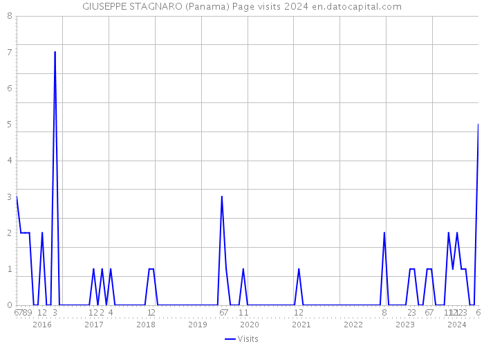GIUSEPPE STAGNARO (Panama) Page visits 2024 