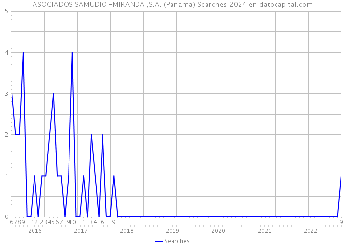 ASOCIADOS SAMUDIO -MIRANDA ,S.A. (Panama) Searches 2024 