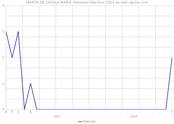MARTA DE GADALA MARIA (Panama) Searches 2024 