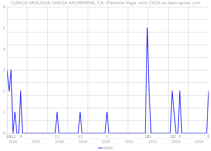 CLINICA UROLOGIA GARCIA AROSEMENA, S.A. (Panama) Page visits 2024 