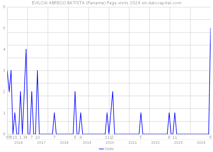 EVILCIA ABREGO BATISTA (Panama) Page visits 2024 
