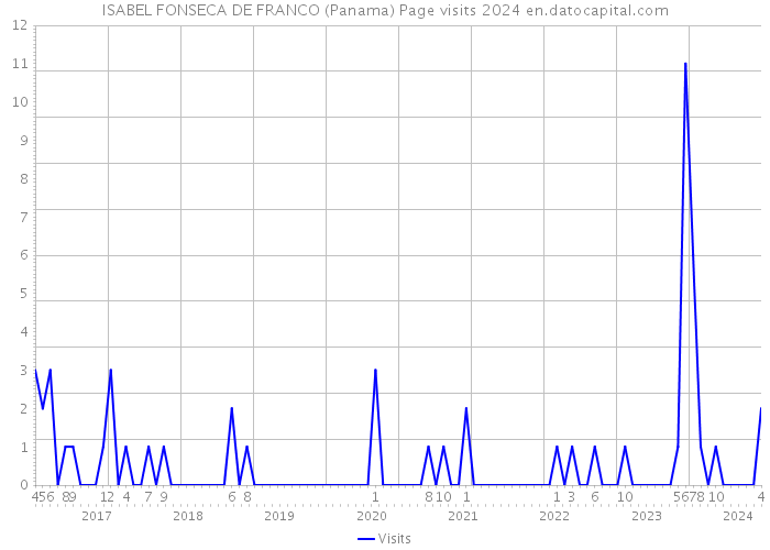 ISABEL FONSECA DE FRANCO (Panama) Page visits 2024 