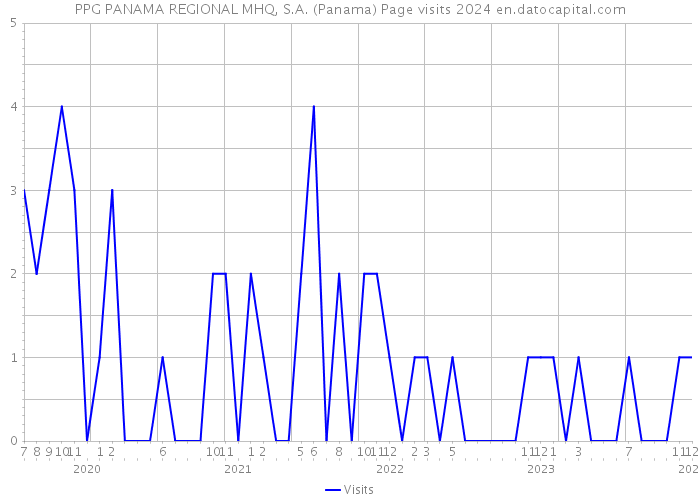 PPG PANAMA REGIONAL MHQ, S.A. (Panama) Page visits 2024 