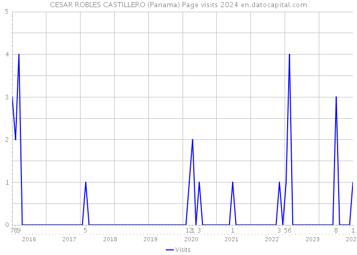 CESAR ROBLES CASTILLERO (Panama) Page visits 2024 