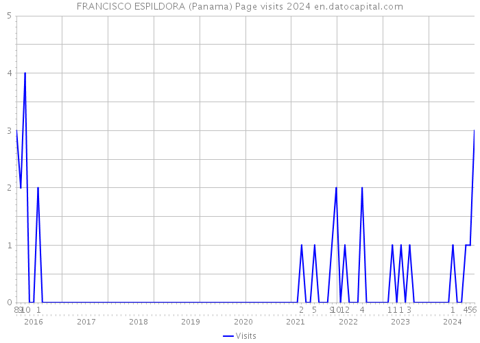 FRANCISCO ESPILDORA (Panama) Page visits 2024 