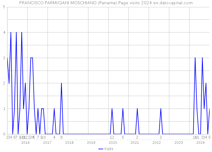 FRANCISCO PARMIGIANI MOSCHIANO (Panama) Page visits 2024 
