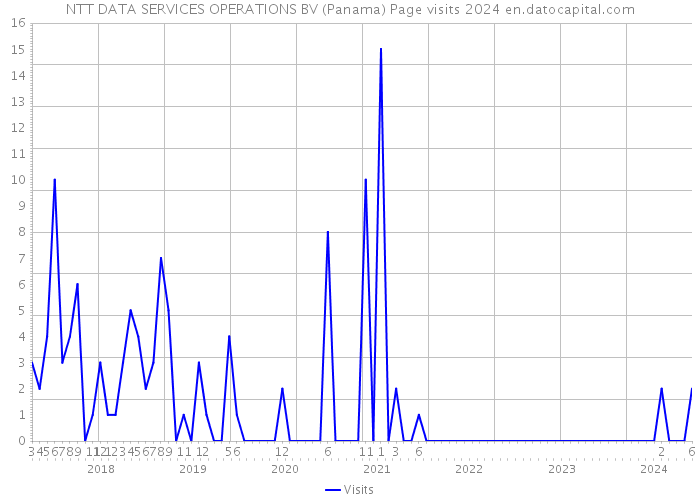 NTT DATA SERVICES OPERATIONS BV (Panama) Page visits 2024 