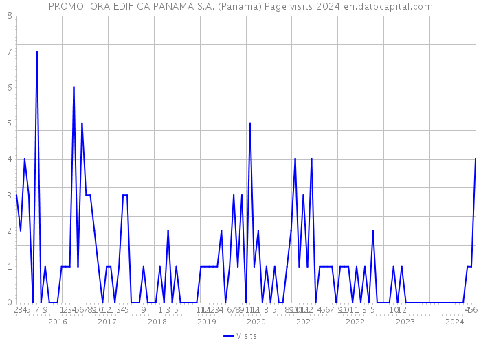 PROMOTORA EDIFICA PANAMA S.A. (Panama) Page visits 2024 