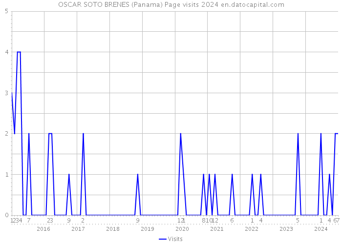 OSCAR SOTO BRENES (Panama) Page visits 2024 