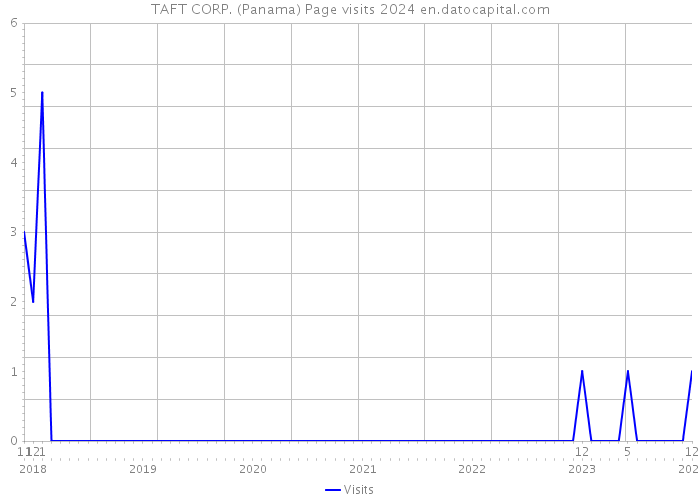 TAFT CORP. (Panama) Page visits 2024 