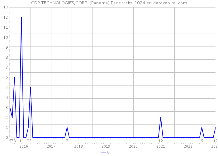 CDP TECHNOLOGIES,CORP. (Panama) Page visits 2024 
