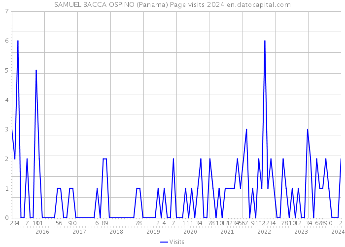 SAMUEL BACCA OSPINO (Panama) Page visits 2024 