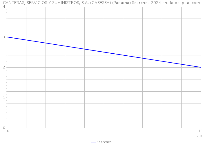 CANTERAS, SERVICIOS Y SUMINISTROS, S.A. (CASESSA) (Panama) Searches 2024 