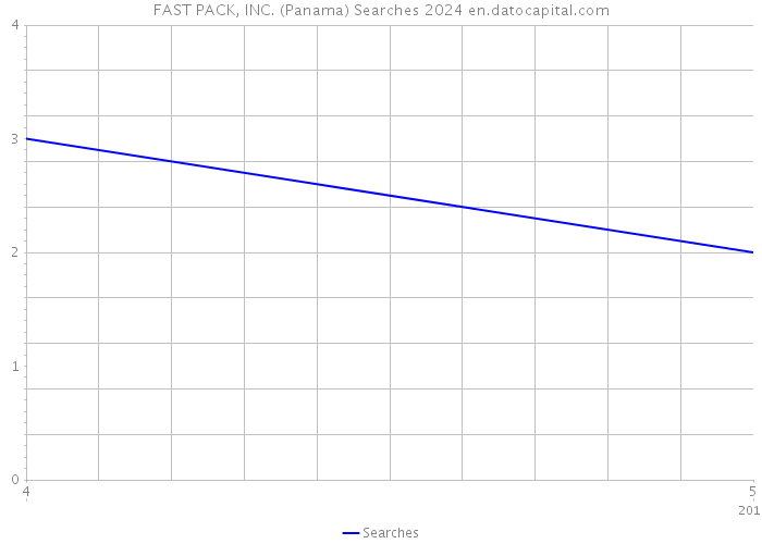 FAST PACK, INC. (Panama) Searches 2024 