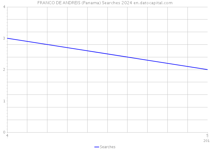 FRANCO DE ANDREIS (Panama) Searches 2024 